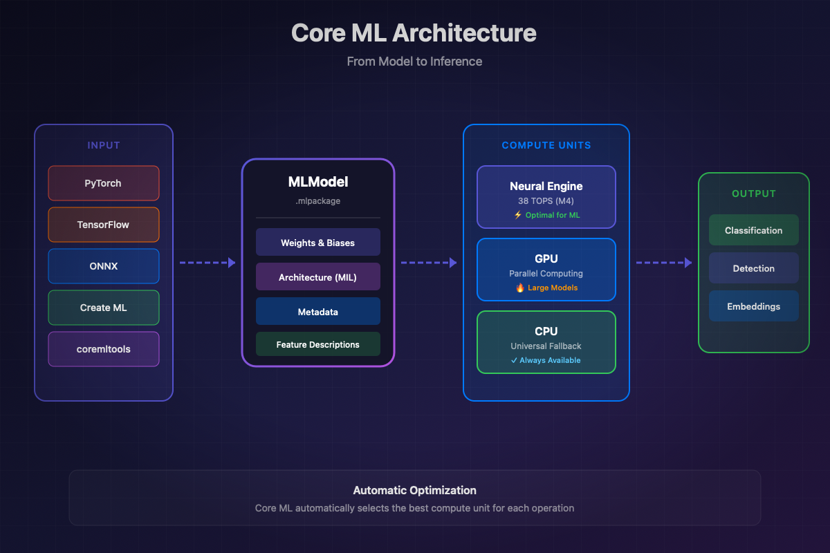 Architecture Core ML - Neural Engine, GPU, CPU