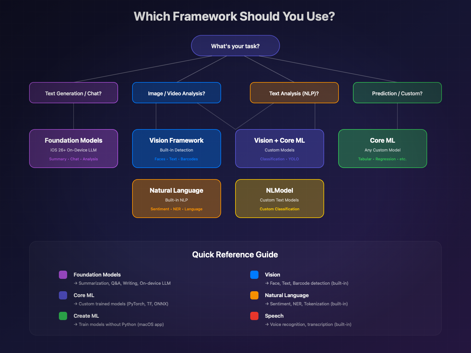 Arbre de décision - Quel framework ML choisir