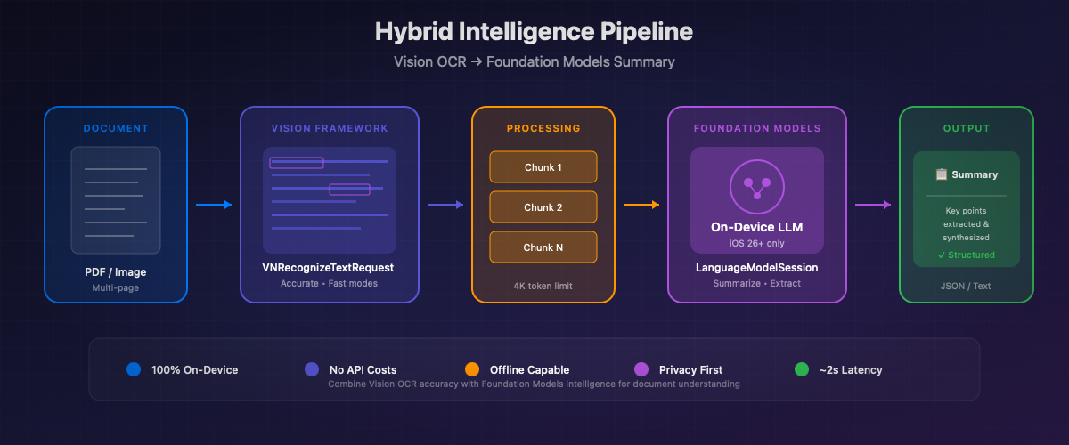 Pipeline hybride Vision OCR + Foundation Models