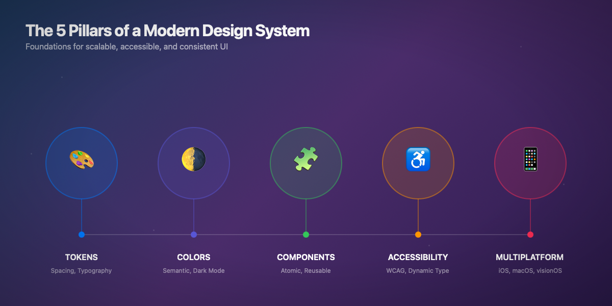 Les 5 piliers d'un Design System