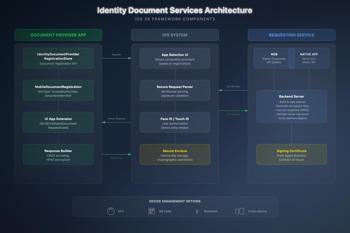 Identity Document Services Architecture - Document Provider, iOS System, Requesting Service