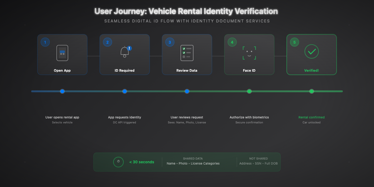 User Journey - Vehicle Rental Identity Verification in 5 steps