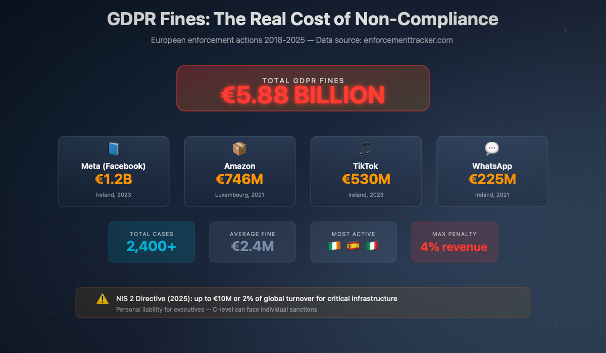 Carte des sanctions RGPD en Europe