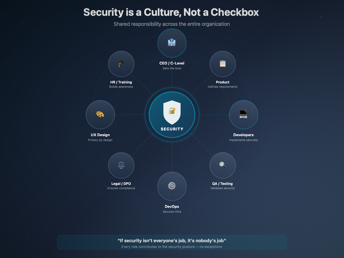 La sécurité comme culture d'équipe