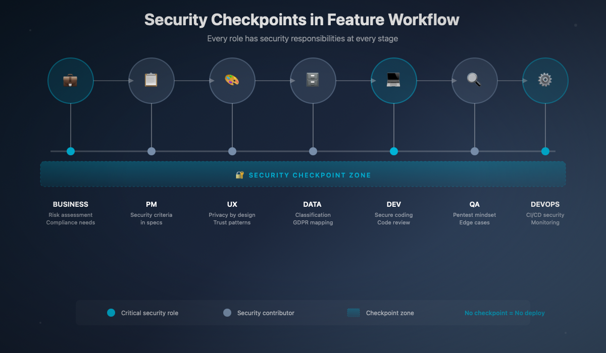 Le workflow sécurité d'une feature