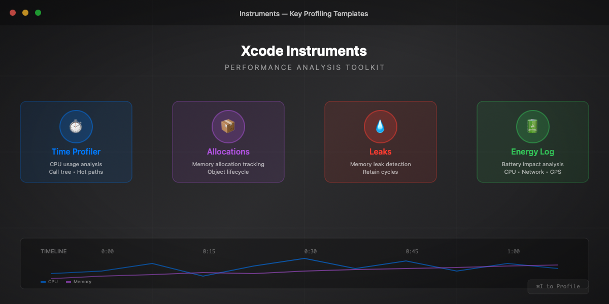 Vue d'ensemble Instruments Xcode