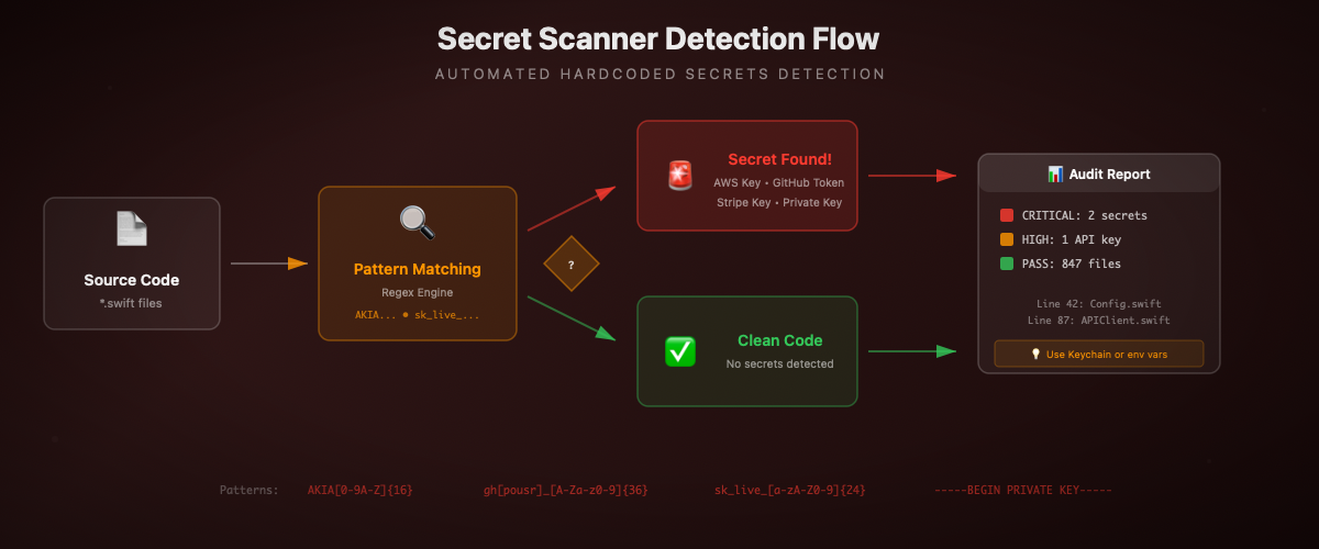 Flux de détection de secrets