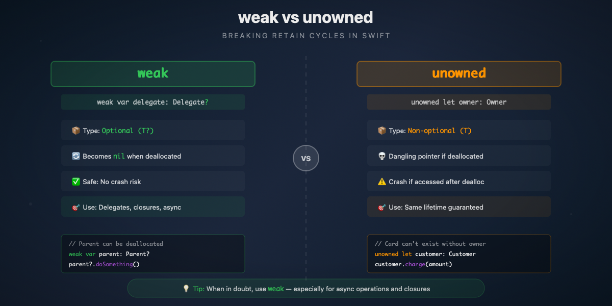 Weak vs Unowned