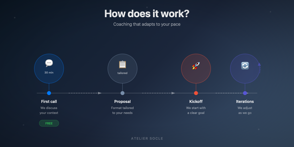 Processus d'accompagnement