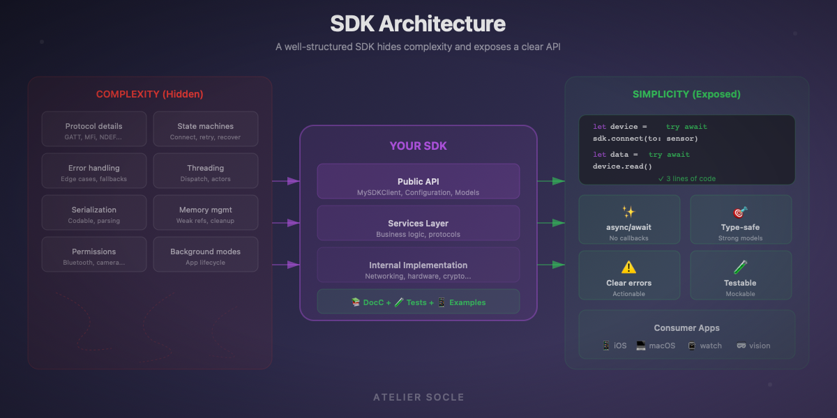 Architecture SDK