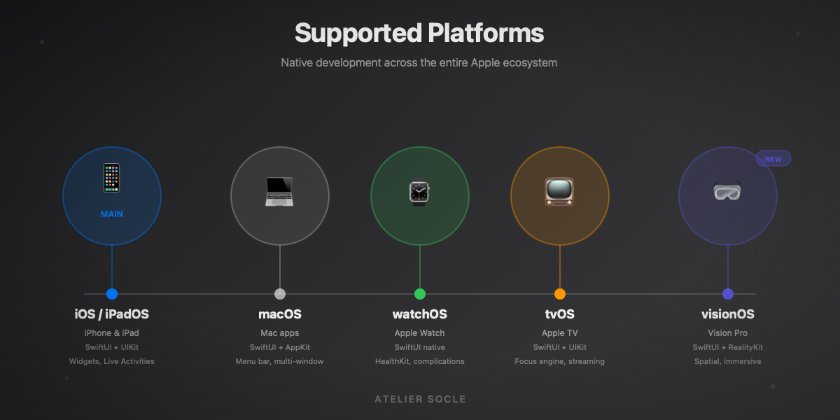 Plateformes Apple supportées