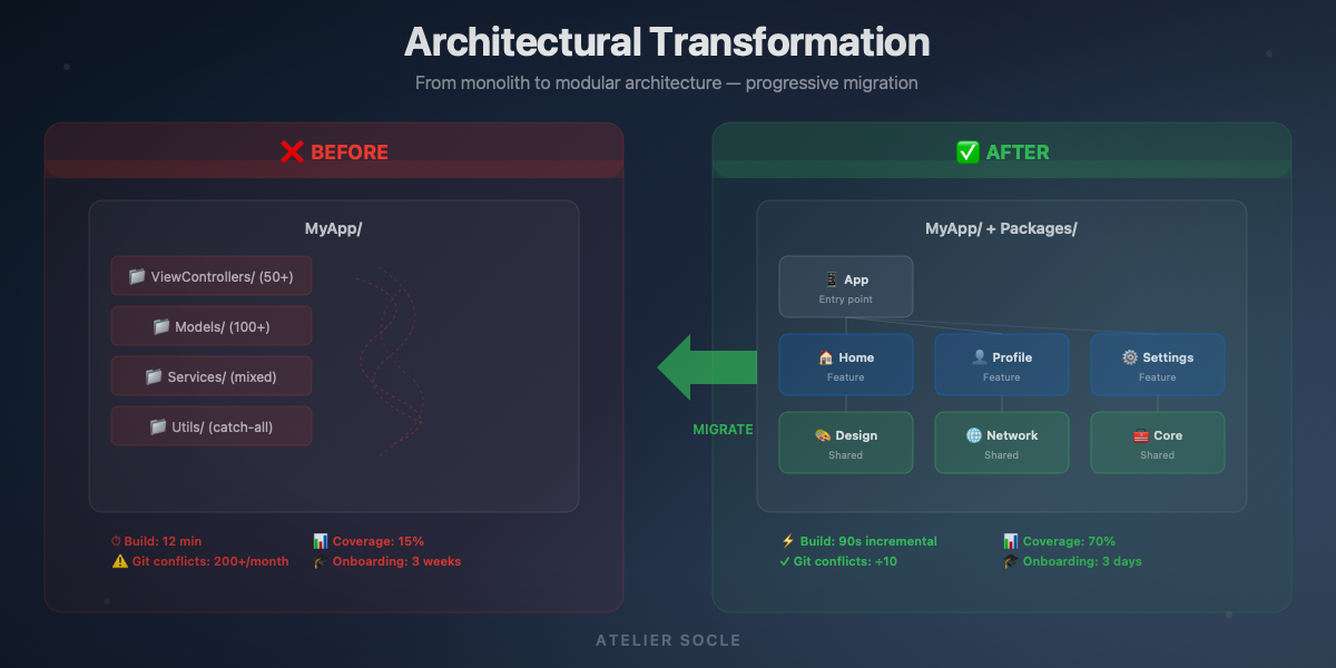 Avant/après modularisation