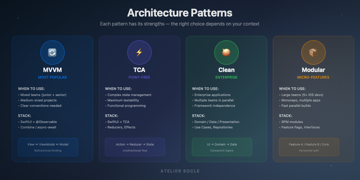 Patterns d'architecture Swift