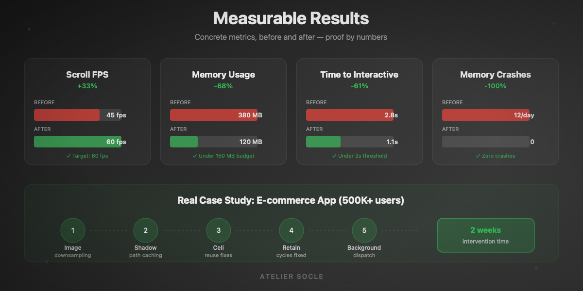Métriques de performance