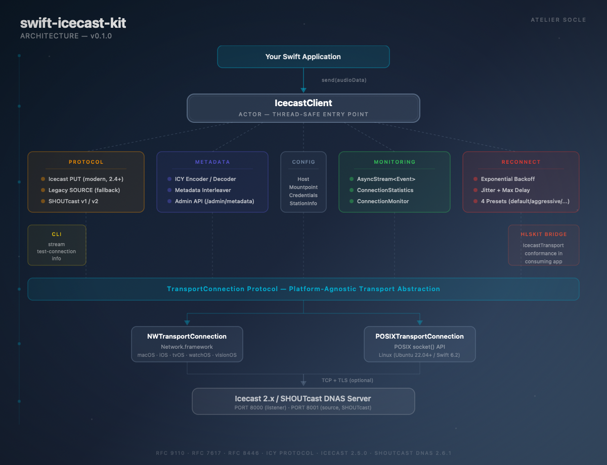 IcecastKit architecture — 16 modules: Client, Protocol, Metadata, Transport, Monitoring, AdaptiveBitrate, MultiClient, Probe, Quality, Recording, Relay, Authentication, ServerPresets, Metrics, Errors, Extensions