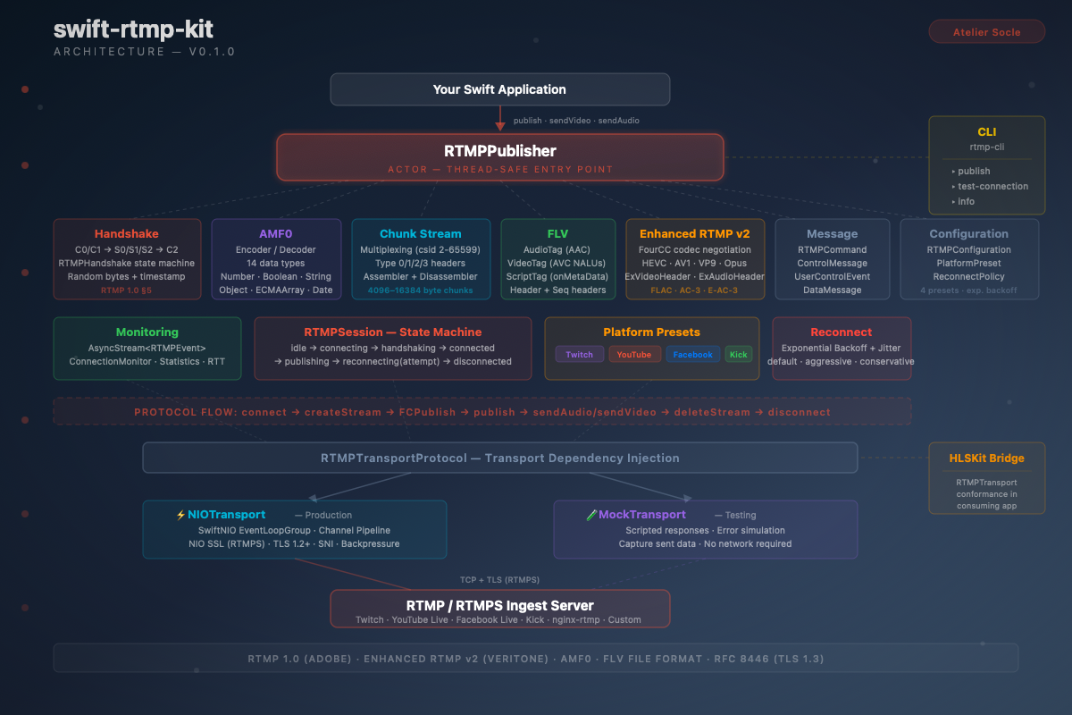 Architecture de RTMPKit — 20 modules : AdaptiveBitrate, AMF, Authentication, Chunk, Configuration, Enhanced, Extensions, FLV, Handshake, Message, Metadata, Metrics, Monitoring, MultiPublisher, Probing, Publisher, QualityScore, Recording, Server, Transport