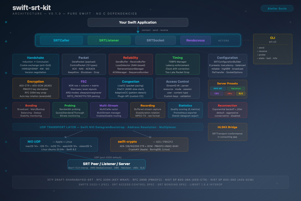 Architecture de SRTKit — AccessControl, Bonding, Congestion, Connection, Encryption, FEC, Handshake, Packet, Probing, Recording, Reliability, Statistics, Timing, Transport